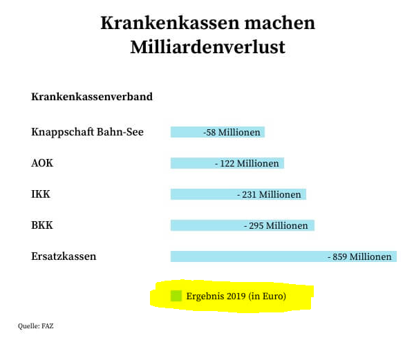 Gesetzliche Krankenversicherung Finanzen Gold De